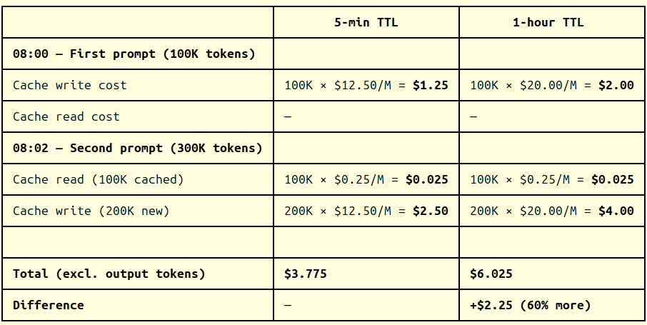 Cost comparison table for John: 5 min TTL ($3.775) vs 1 hour TTL ($6.025)
