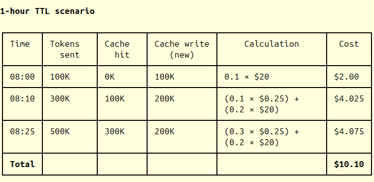 Cost comparison table for Anna turn 3: 5 min TTL ($11.25) vs 1 hour TTL ($10.10)