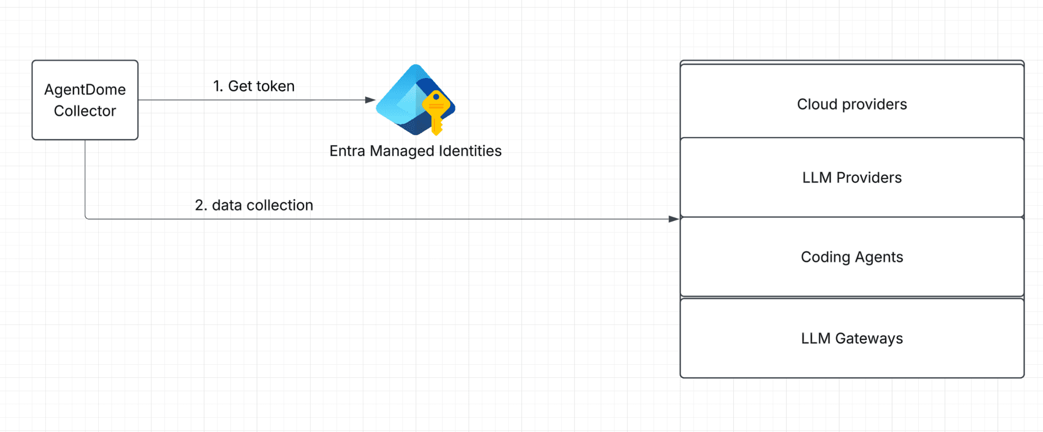 AgentDome Managed Identities Cloud IAM Architecture Diagram