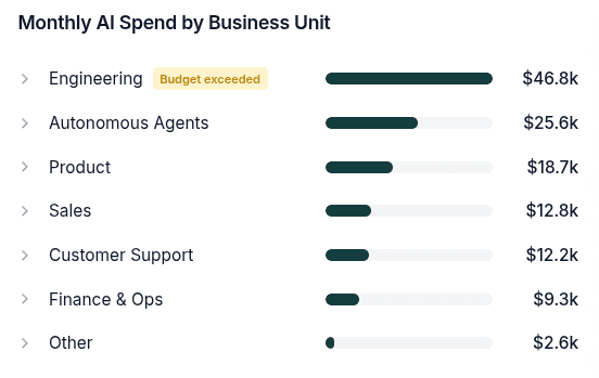 Business unit spend analysis
