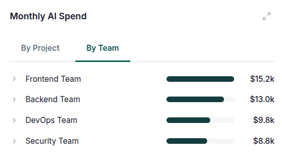 Monthly AI spend by team